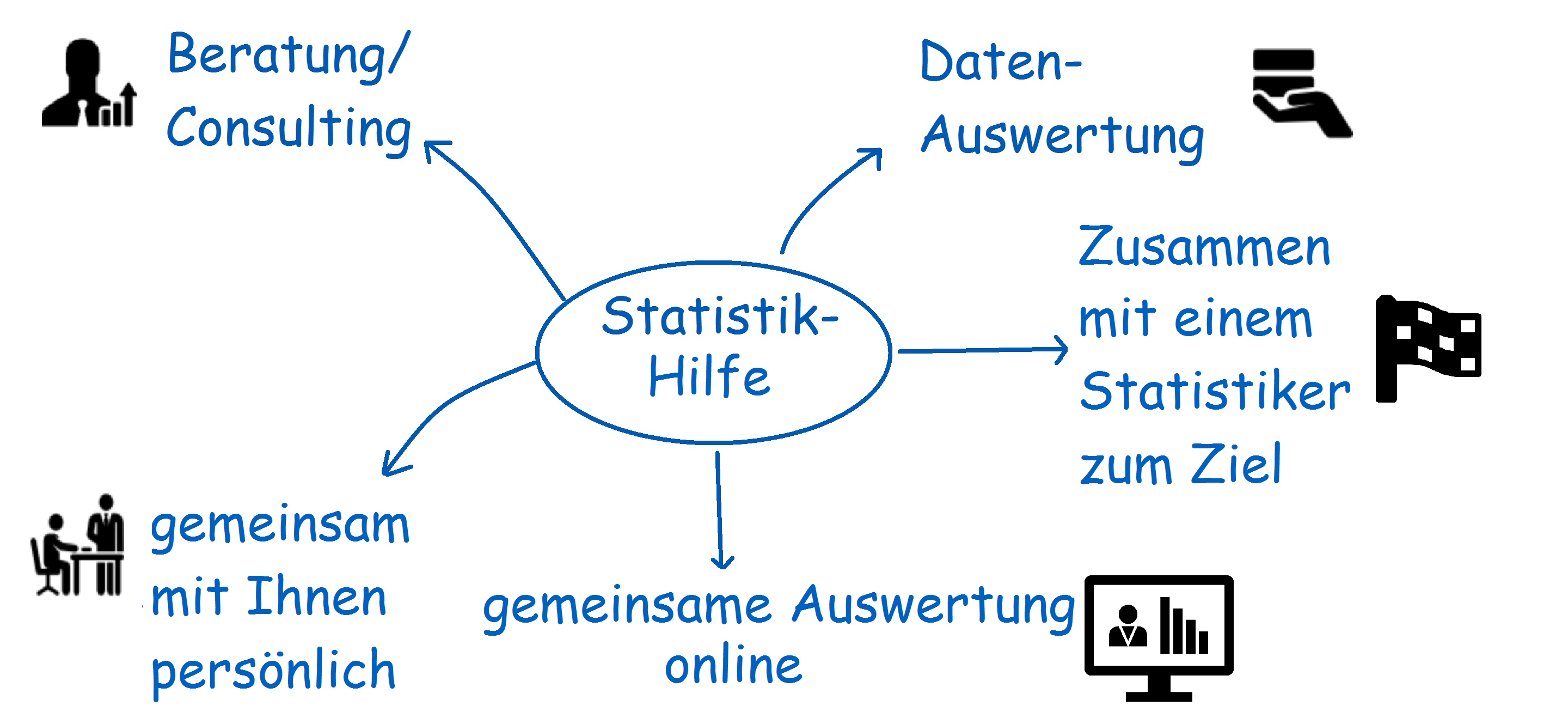 Hilfe bei und in Statistik